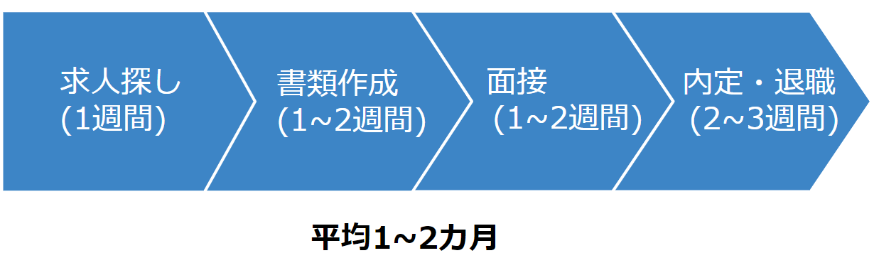 転職にかかる時間グラフ