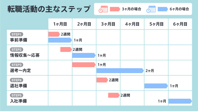 転職活動のスケジュール