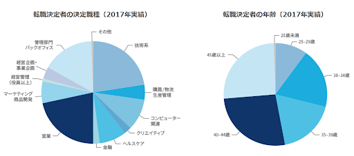 転職決定者の傾向