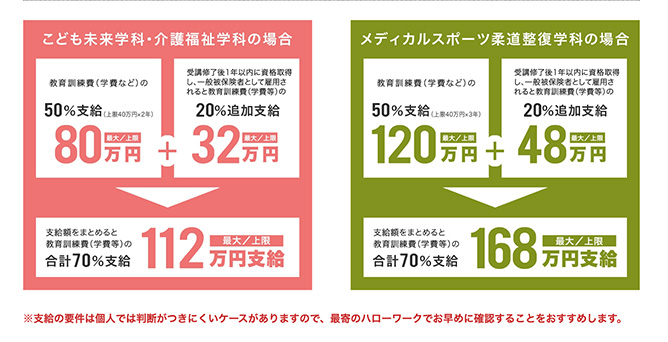 郡山健康科学専門学校の専門実践教育訓練給付金制度の支給額に関する表