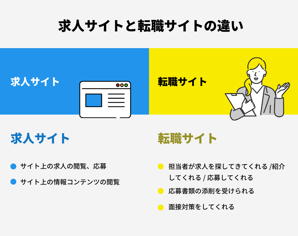 求人サイトと転職サイトの違い