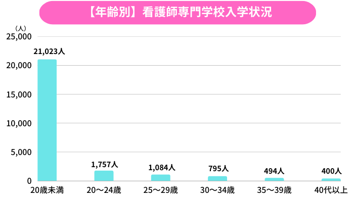 年齢別の看護師専門学校入学状況グラフ