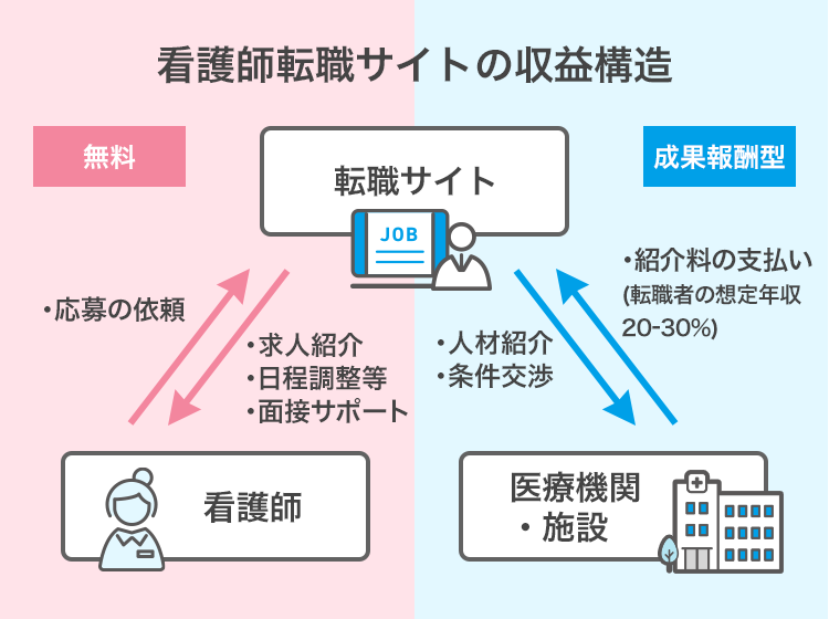 看護師転職サイトの仕組み・収益構造の図