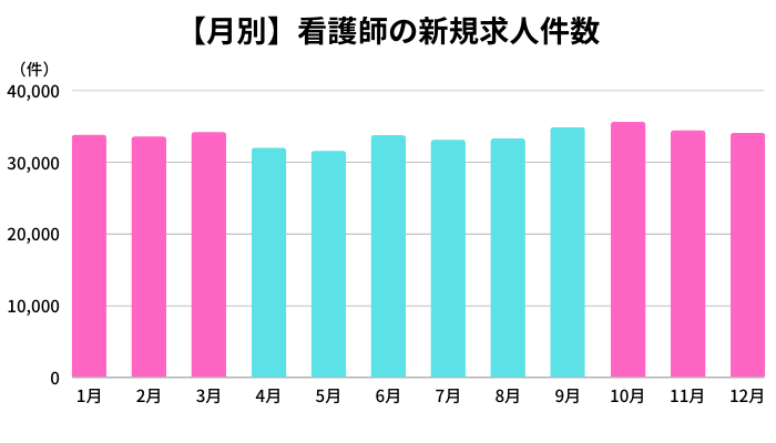 看護師の新規求人件数