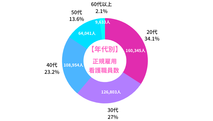 年代別の正規雇用看護師職員数グラフ