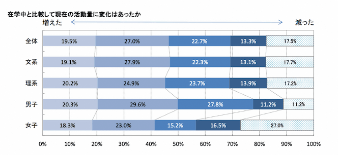 2021年就職活動量の変化