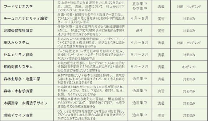 「吉備の杜」で大学科目（学部）の9コースの概要