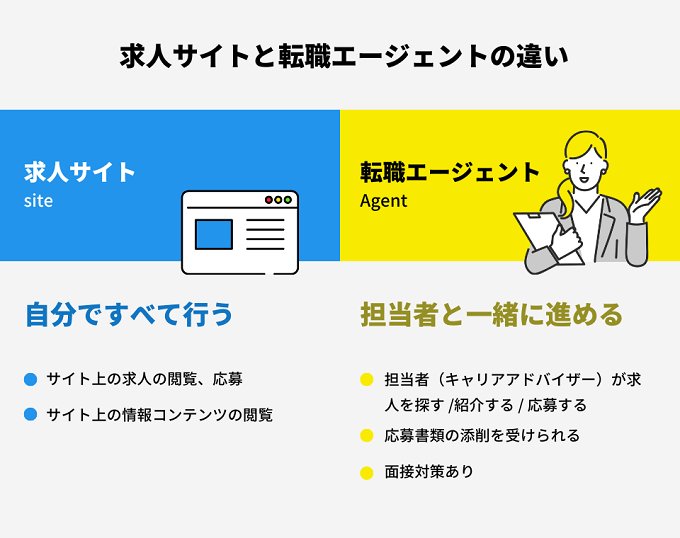 求人サイトと転職エージェントの違い