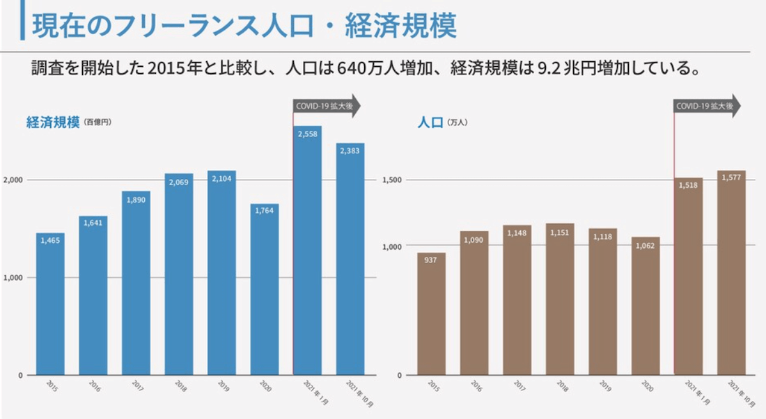 ランサーズ 新・フリーランス実態調査