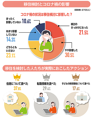 コロナ禍（2020年以降）に他地方への移住を検討したことがあるかアンケート結果