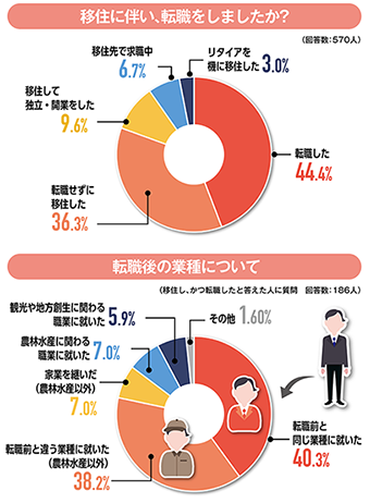 移住に際して転職をしたかのアンケート結果