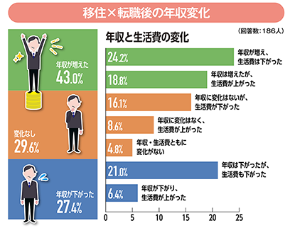 移住と転職をした後の年収の変化