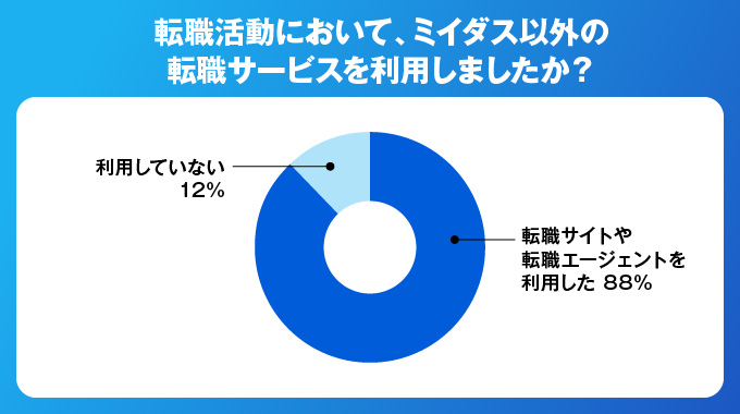 ミイダス利用者の88%がミイダス以外の転職サービスを利用している