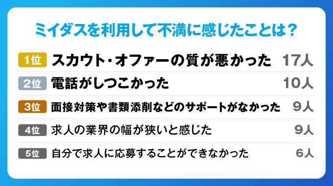 ミイダスを利用して不満に感じたことは？アンケート結果