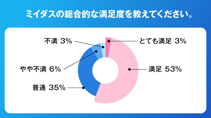 ミイダスの総合的な満足度は56%の人が満足と回答