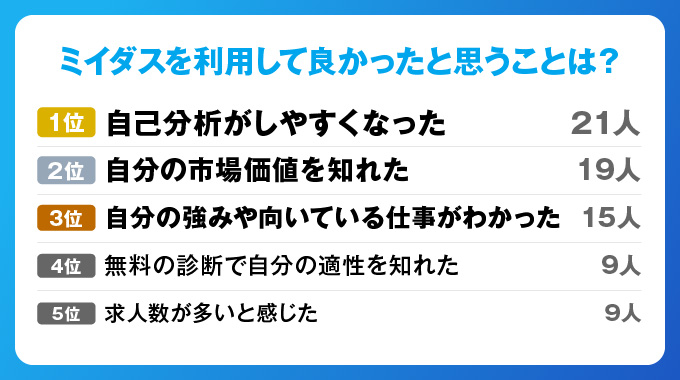 ミイダスを利用して良かったと思うことは？アンケート結果