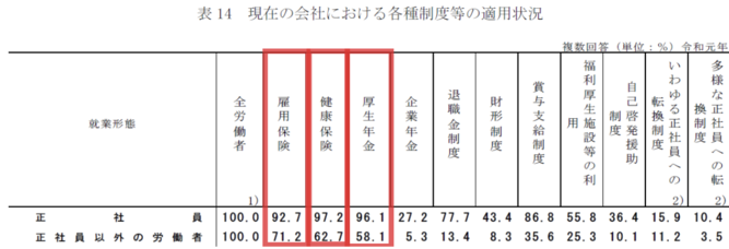 厚生労働省「令和元年就業形態の多様化に関する総合実態調査の概況