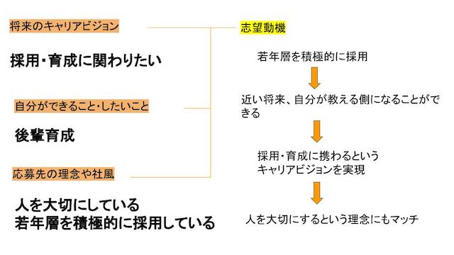 社会人2年目の志望動機