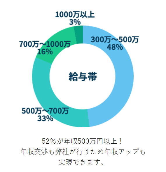 MS-Japanの給与帯