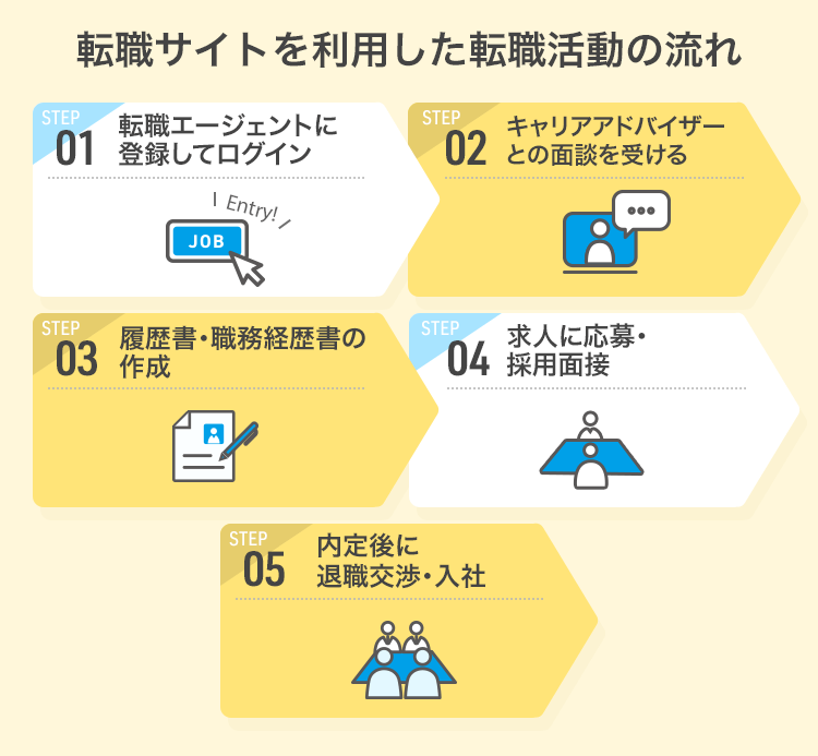 転職サイトを利用した転職活動の流れ