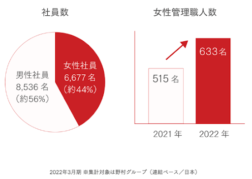 野村証券の女性支援