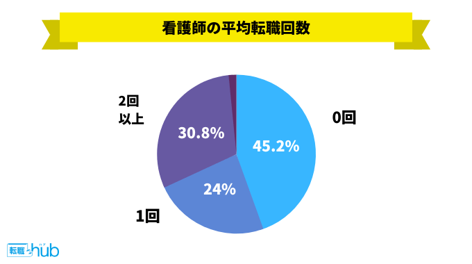 看護師の転職回数