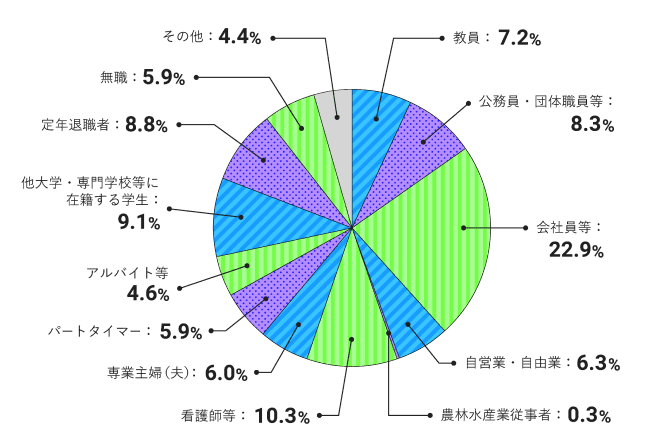 職業別の在学割合（2021年2学期時点）