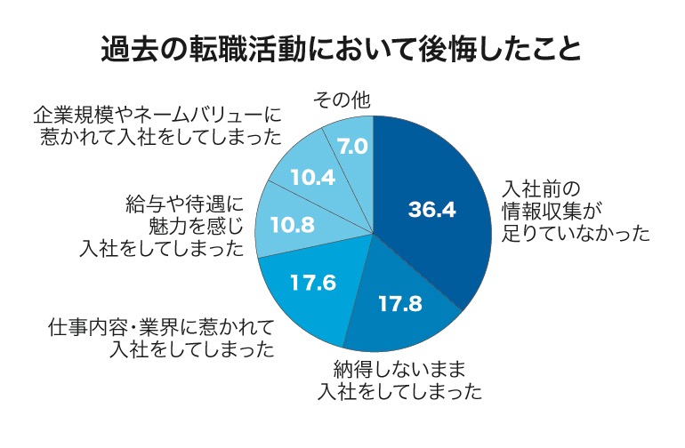 過去の転職活動において後悔したことの調査結果の円グラフ