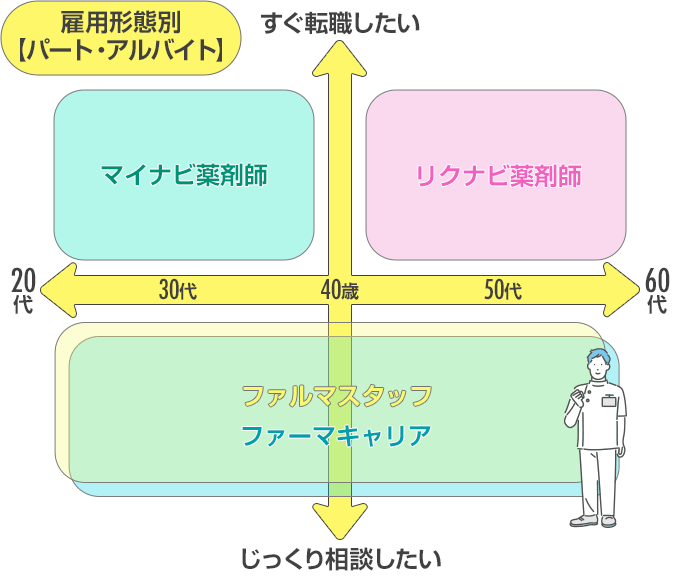 パートとアルバイトにおすすめ転職サイトのマトリクス図