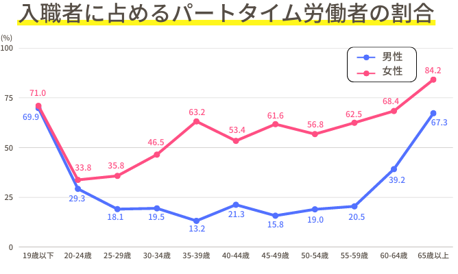 入職者に占めるパートタイム労働者の割合