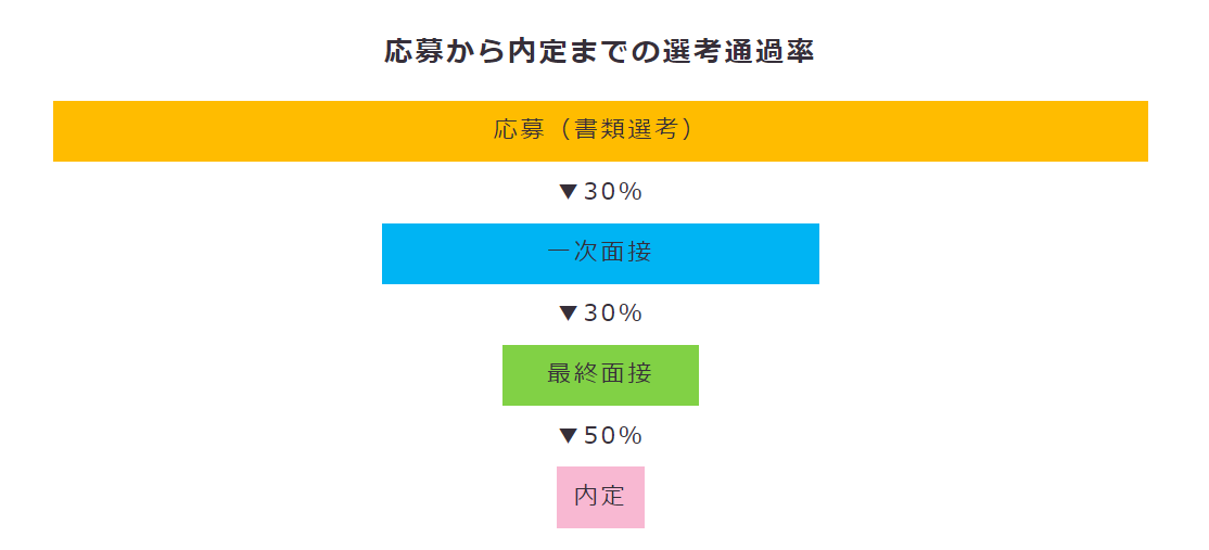 応募から内定までの選考通過率