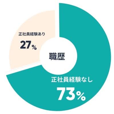 正社員経験なし割合