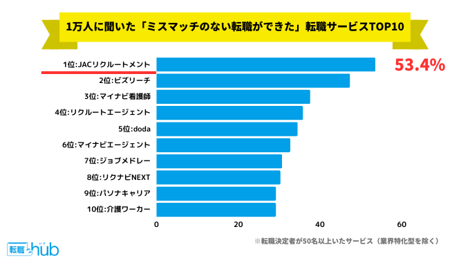 JACリクルートメントの満足度グラフ