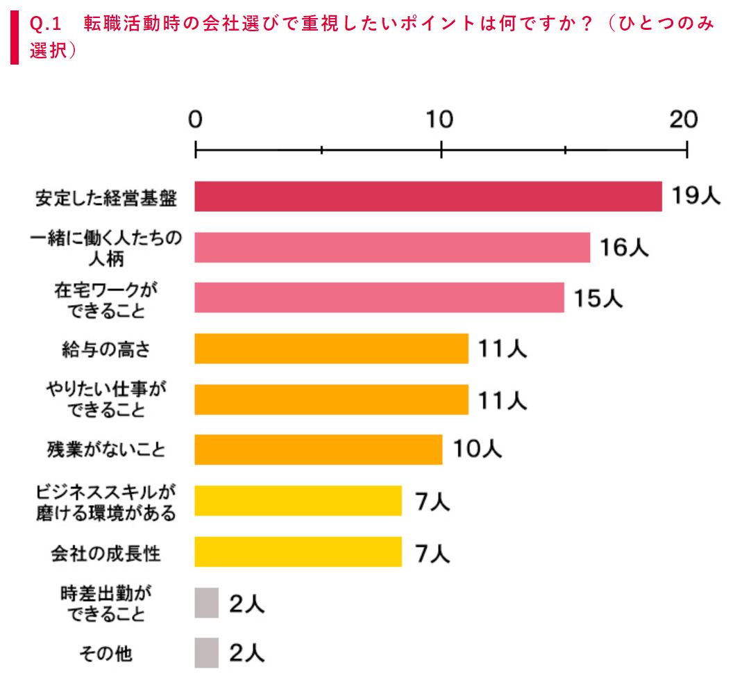 転職活動時の会社選びで重視したいポイントのデータ