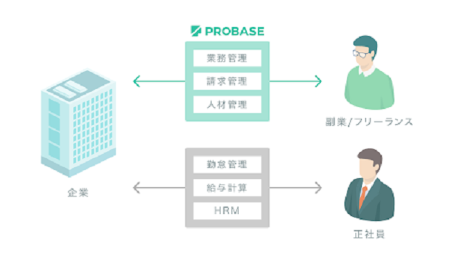 PROBASEの仕組み