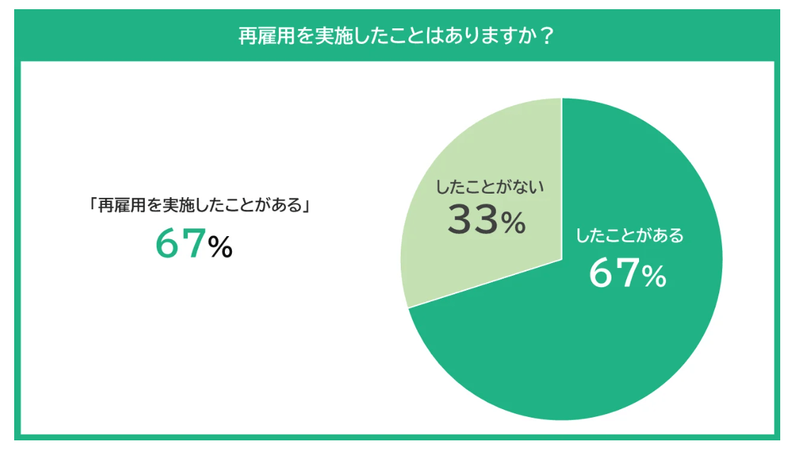 再雇用を実施したことはありますか？