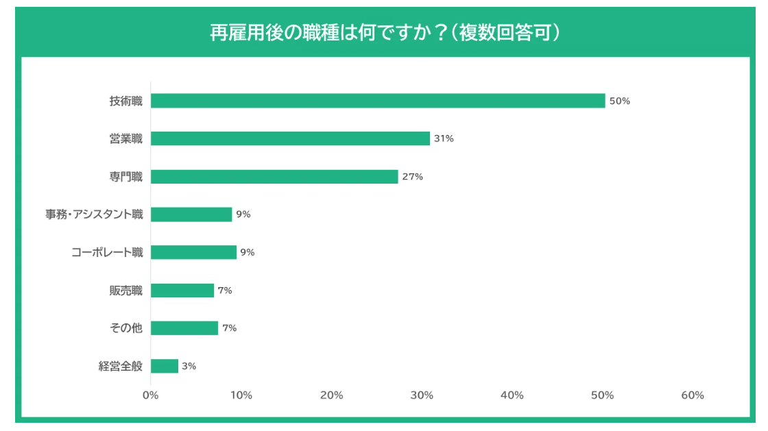 再雇用後の職種は何ですか？