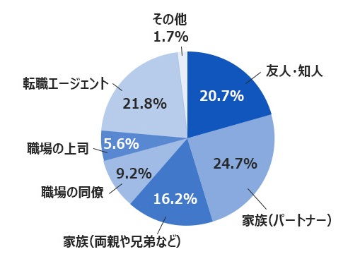 転職の相談相手を調査したデータの円グラフ