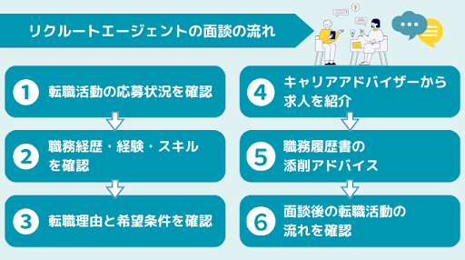 リクルートエージェントの面談の流れ