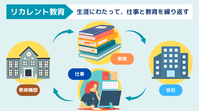 リカレント教育とは生涯にわたって仕事と教育を繰り返すこと