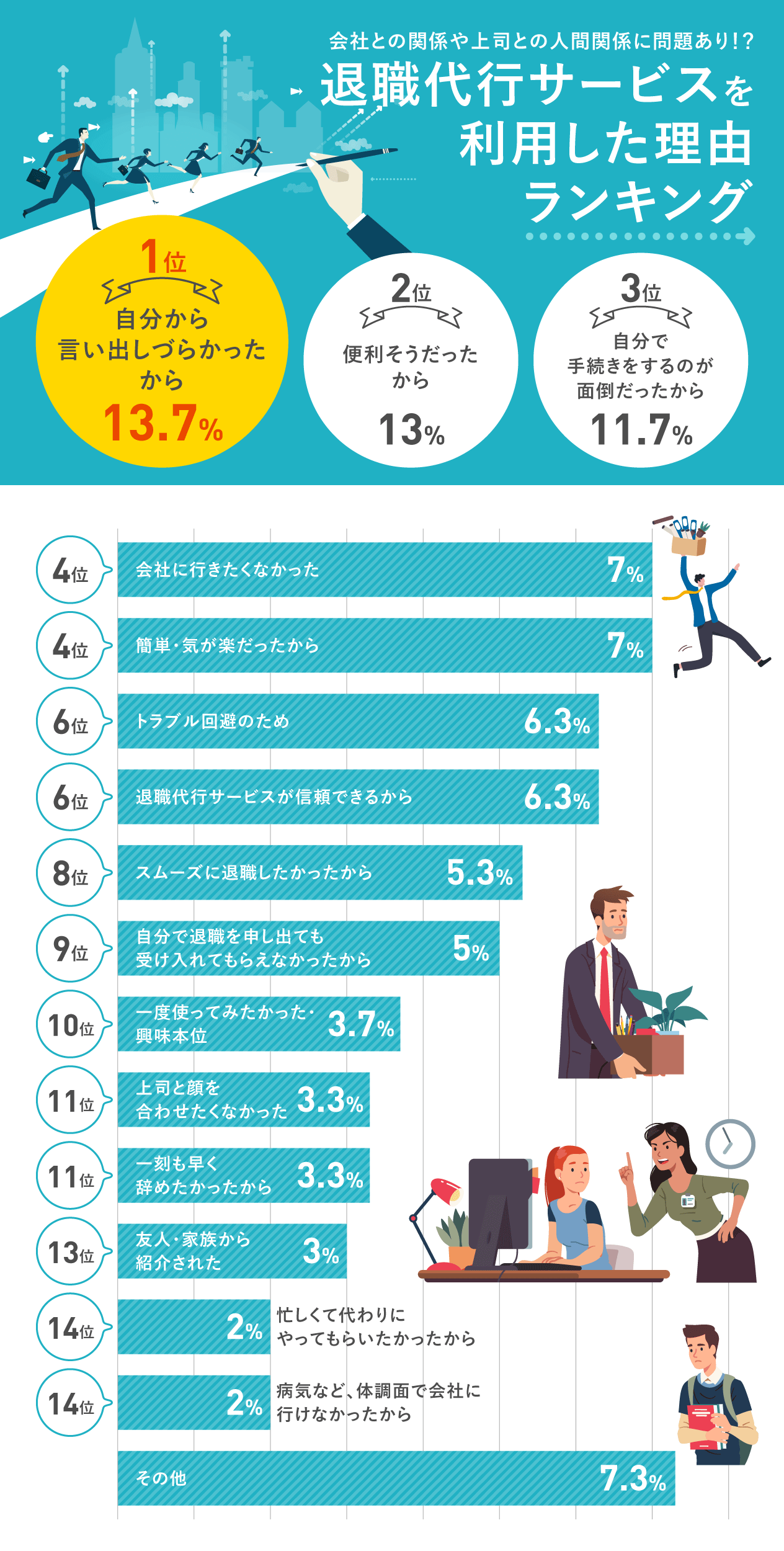 退職代行サービスを利用した理由のアンケート結果