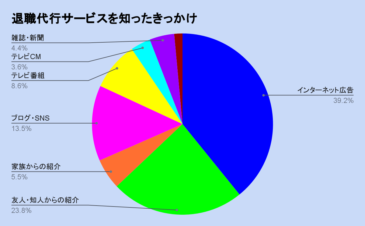 退職代行サービスのことを知ったきっかけのアンケート結果