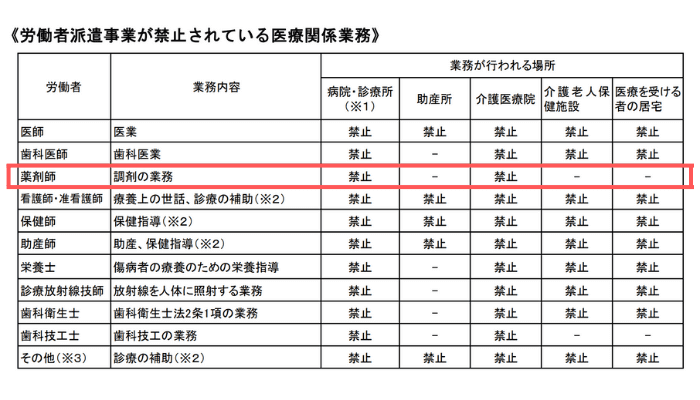 労働者派遣事業が禁止されている医療関係業務