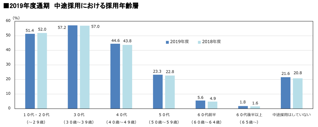 中途採用における採用年齢層