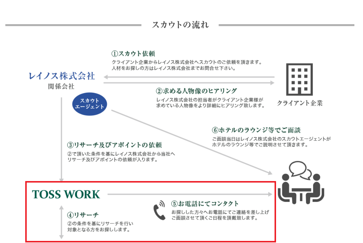 レイノスのスカウトの流れの図