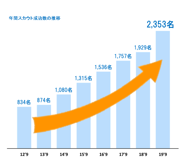 レイノスの年間スカウト成功数の推移のグラフ