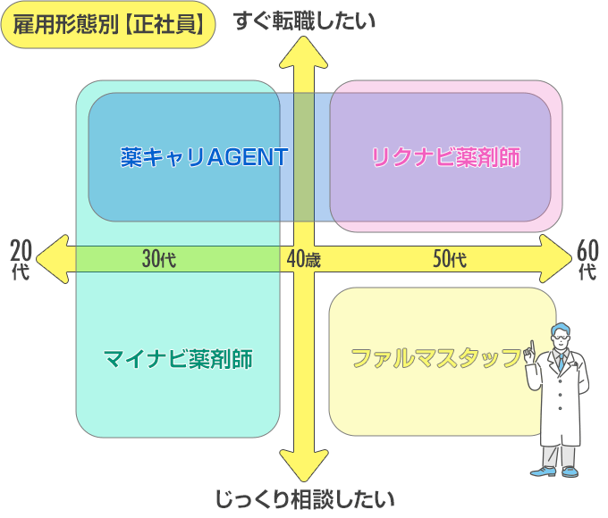 正社員におすすめ転職サイトのマトリクス図