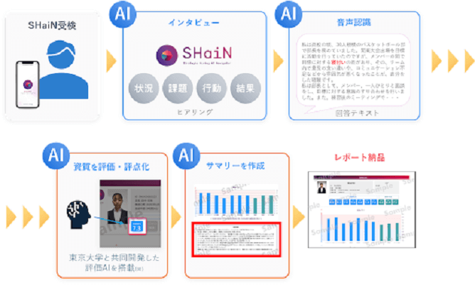 対話型AI面接サービスSHaiNの仕組み