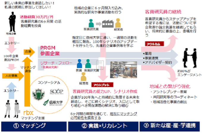 信州100年企業創出プログラム事業概念図