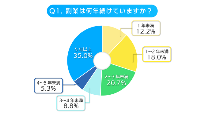 副業アンケートの副業の継続年数